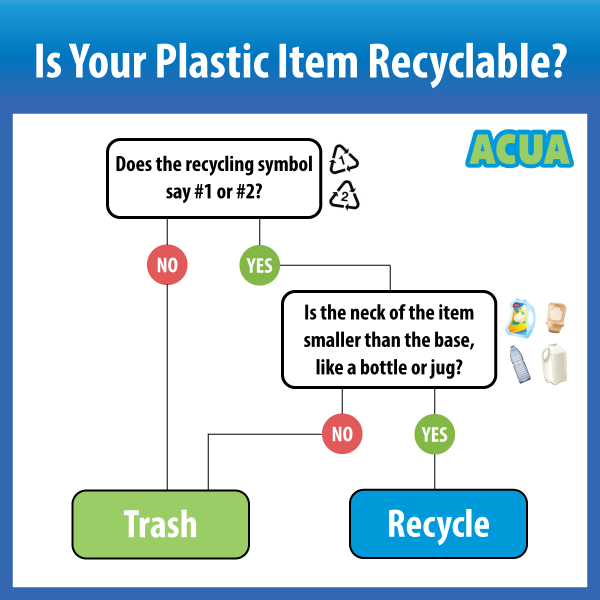 Plastic Recycling Flow Chart